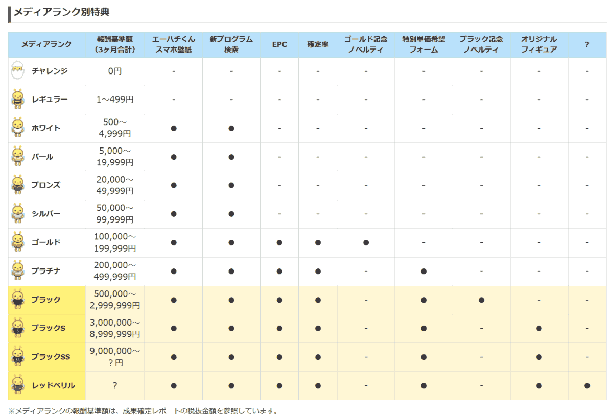 体験談 A8 Netでゴールドランクを達成 ノベルティや達成のコツを解説 しまうまブログ