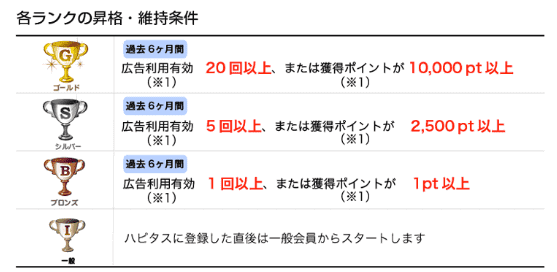 ランク制度でちょっぴりお得!