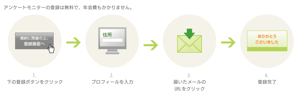 NTTコムリサーチの登録方法について
