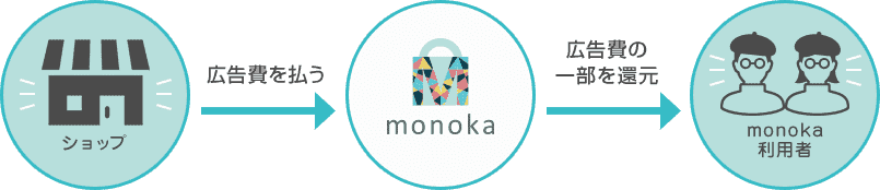 monokaの仕組み