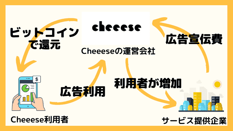 Cheeeseの仕組み