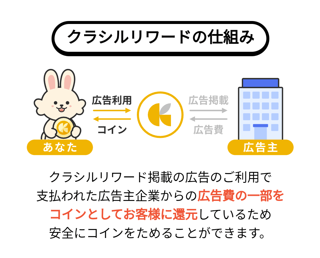 クラシルリワードの仕組み